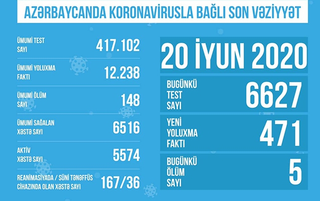Reanimasiyadakı koronavirus xəstələrinin sayı artdı